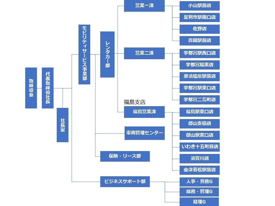 組織図
